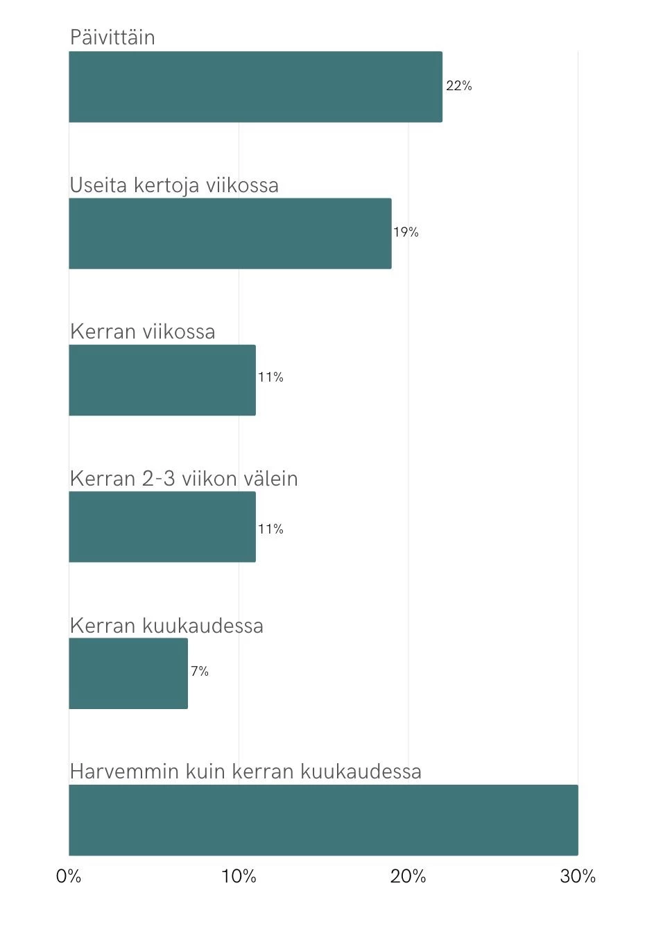 Kysely siitä, kuinka usein ihmiset käyttävät CBD:tä (Statista)