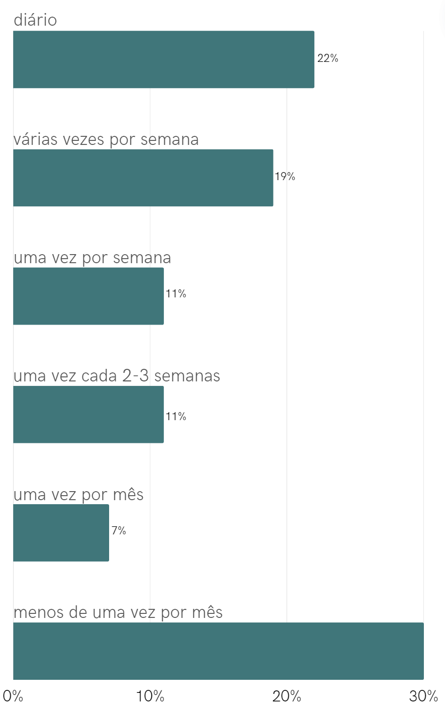 Survey about how often people take CBD (Statista)